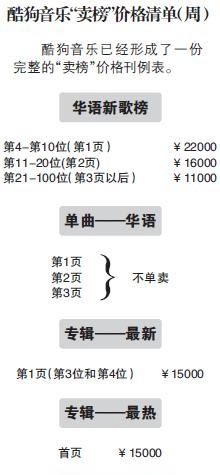 酷狗音乐付费歌曲排行