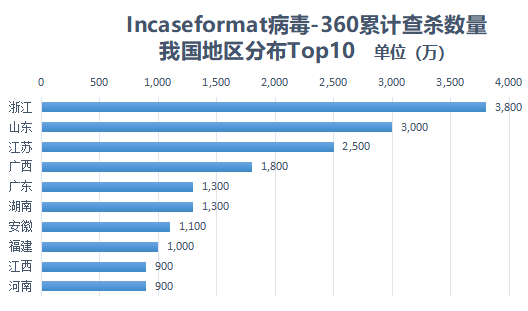 360安全卫士超强复盘