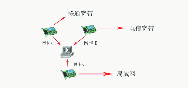 打通任督二脉！主板双网卡应用全面解读 