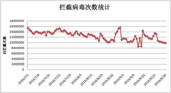 腾讯电脑管家9月查杀百万诈骗木马