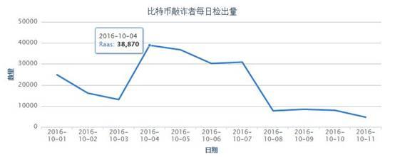 腾讯电脑管家9月查杀百万诈骗木马