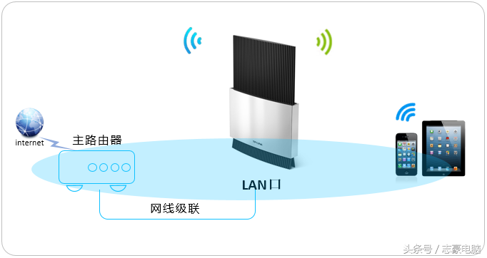 如何设置路由器当交换机使用？