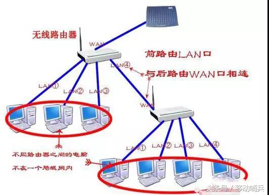 图解如何把路由器改装成交换机