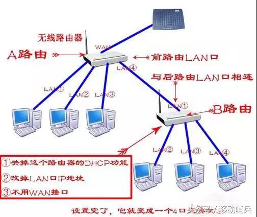 图解如何把路由器改装成交换机