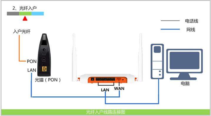 演示：家庭宽带入户后，是如何连接网络和路由器的
