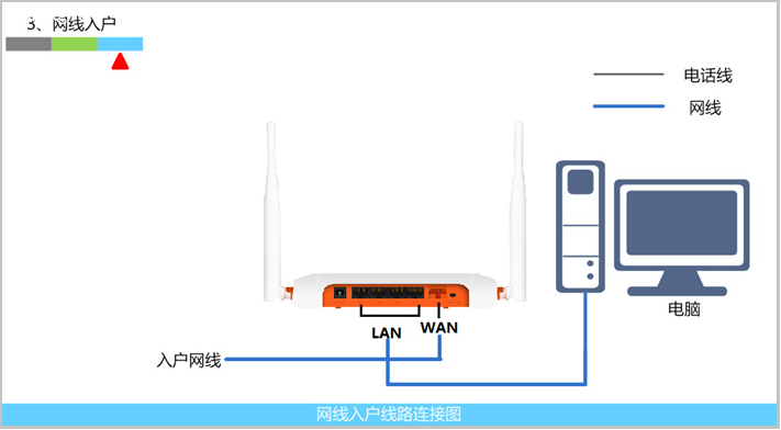 演示：家庭宽带入户后，是如何连接网络和路由器的