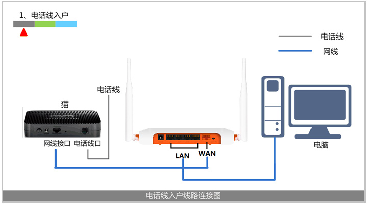 演示：家庭宽带入户后，是如何连接网络和路由器的