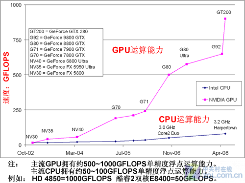 无心插柳柳成荫 GPU通用计算十年发展 