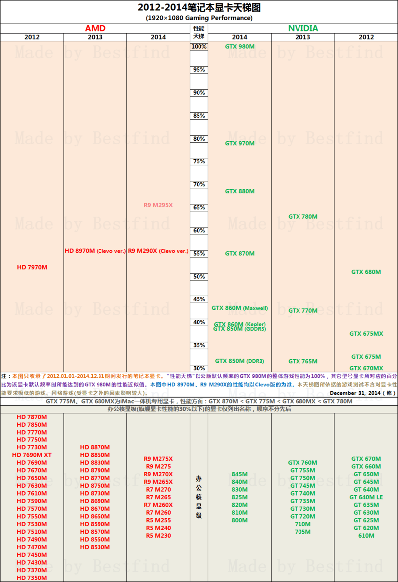 笔记本显卡+桌面显卡_桌面 笔记本 显卡对比_桌面 笔记本 显卡对比