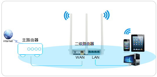 二级路由器怎么设置tp