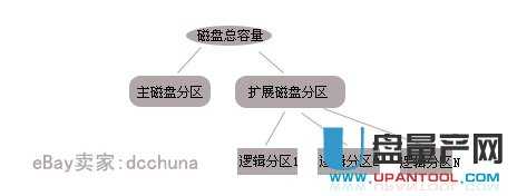 新买回来的移动硬盘如何分区才能用