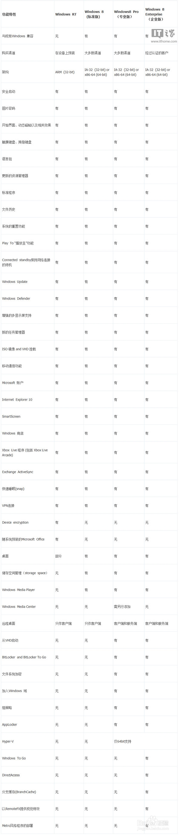 win8.1系统都有哪些版本