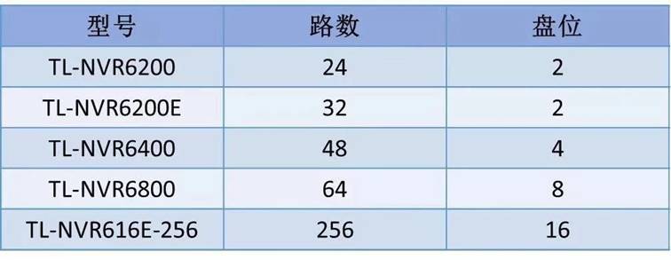 录像机硬盘容量计算