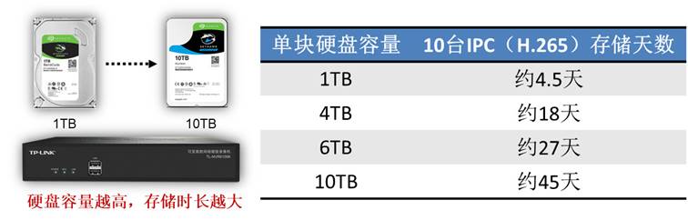 录像机硬盘容量计算