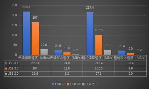 传输在瞬间完成 三星FIT Plus上手：神器