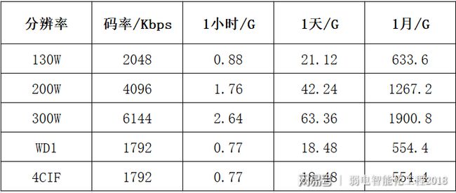 视频监控硬盘容量计算