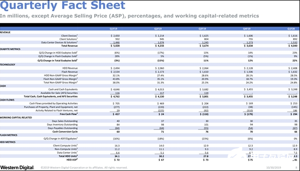 机械硬盘容量出现大幅增长 出货数量却不容乐观   