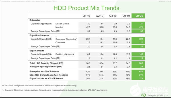 机械硬盘容量出现大幅增长 出货数量却不容乐观   