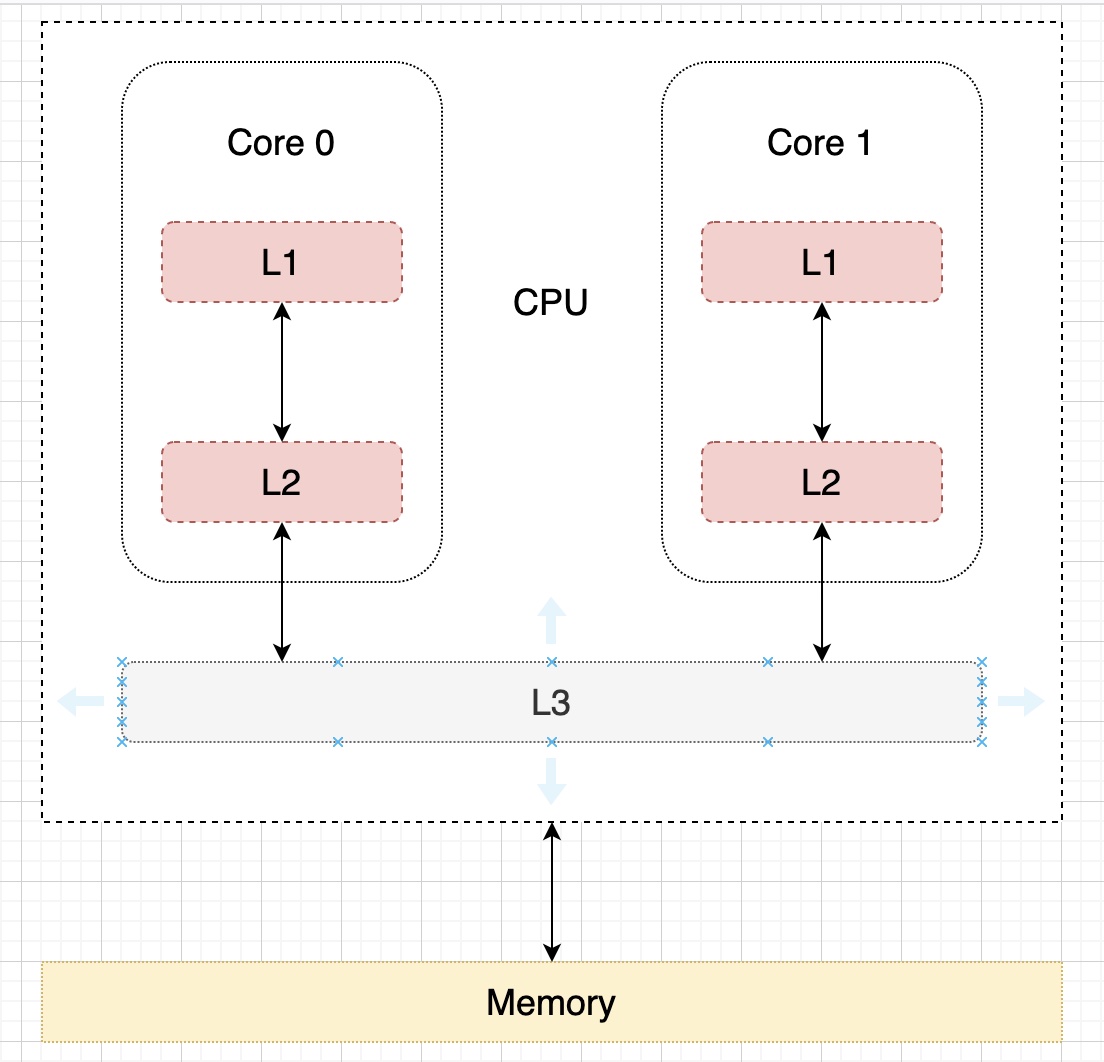 从CPU缓存看缓存的套路你是否知道？