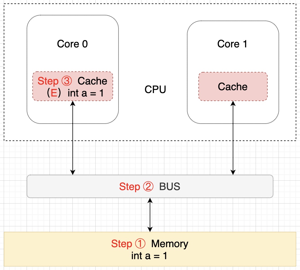 从CPU缓存看缓存的套路你是否知道？