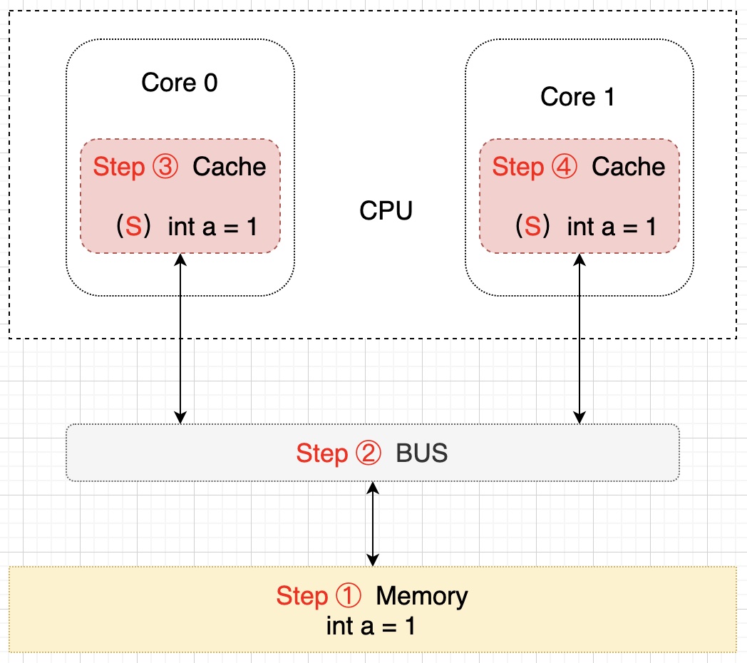 从CPU缓存看缓存的套路你是否知道？