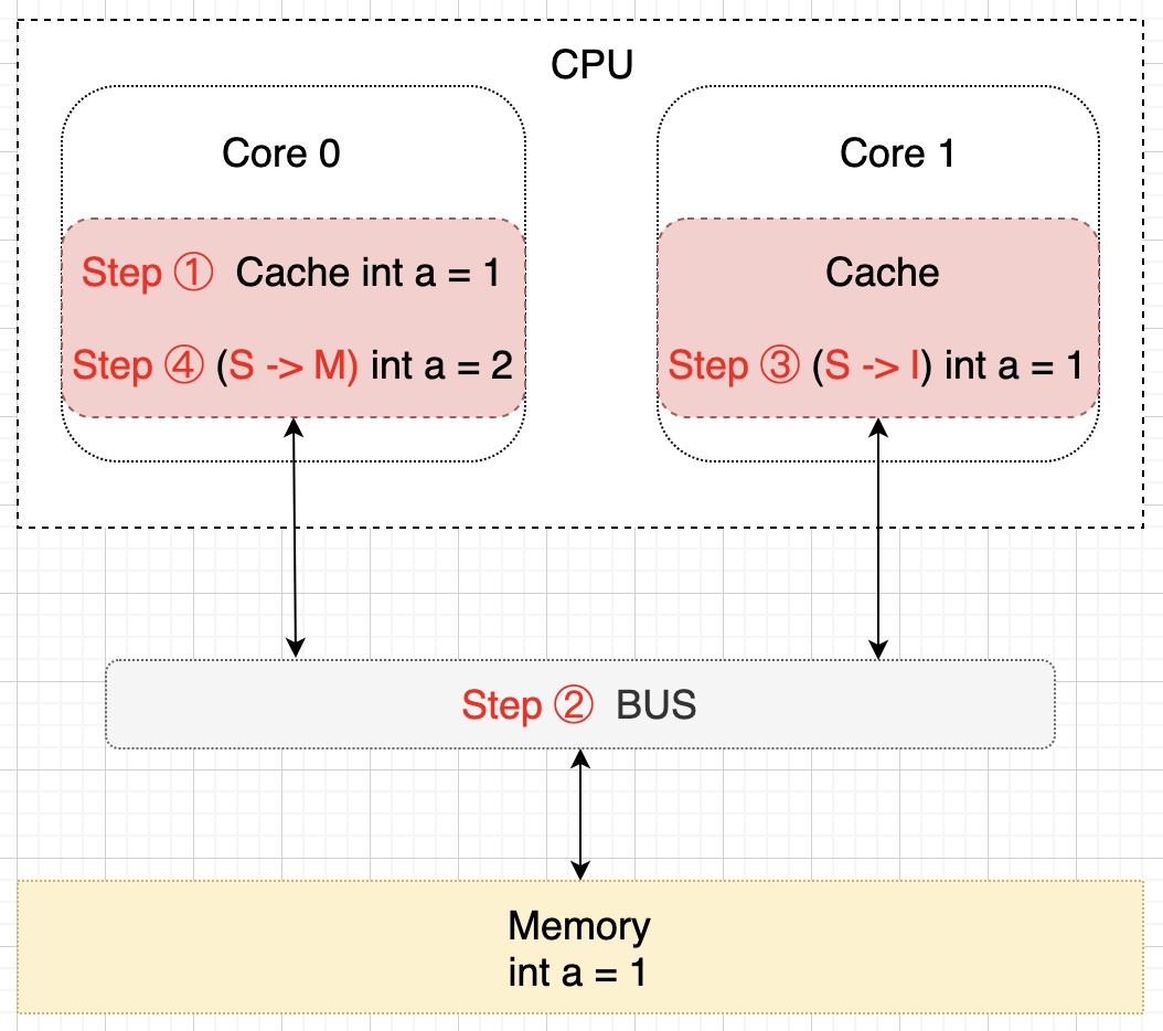 从CPU缓存看缓存的套路你是否知道？