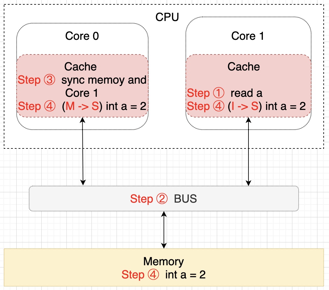 从CPU缓存看缓存的套路你是否知道？