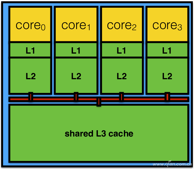 CPU缓存是什么 知道它挑选更明智