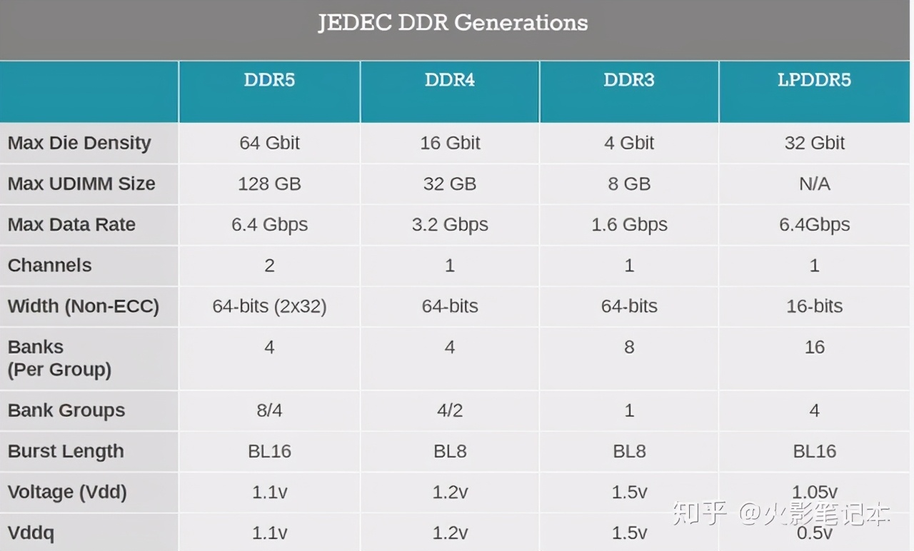 新一代内存DDR5在设计中所面临的挑战