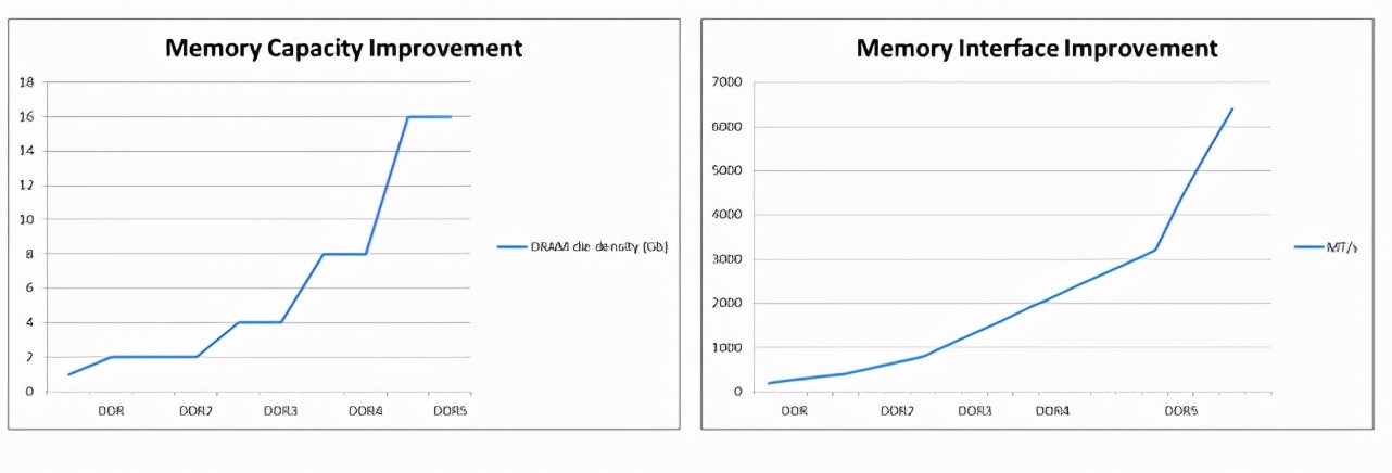 新一代内存DDR5在设计中所面临的挑战
