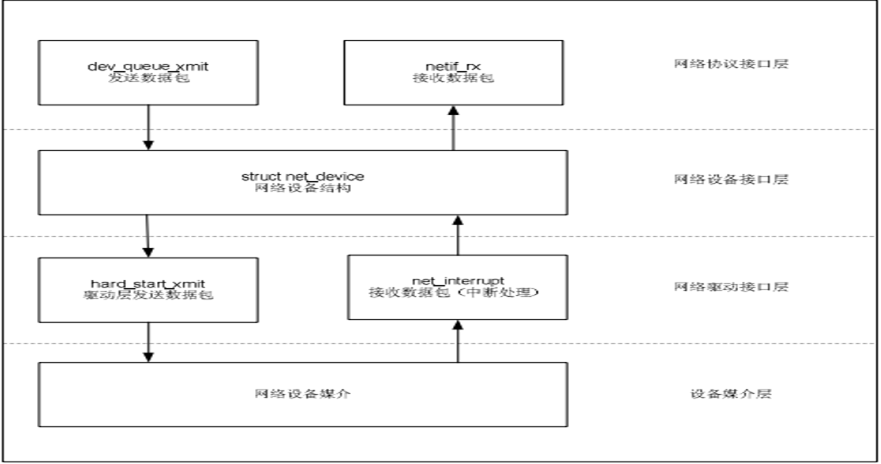 网络设备器驱动程序
