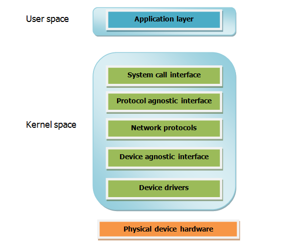 网络设备器驱动程序