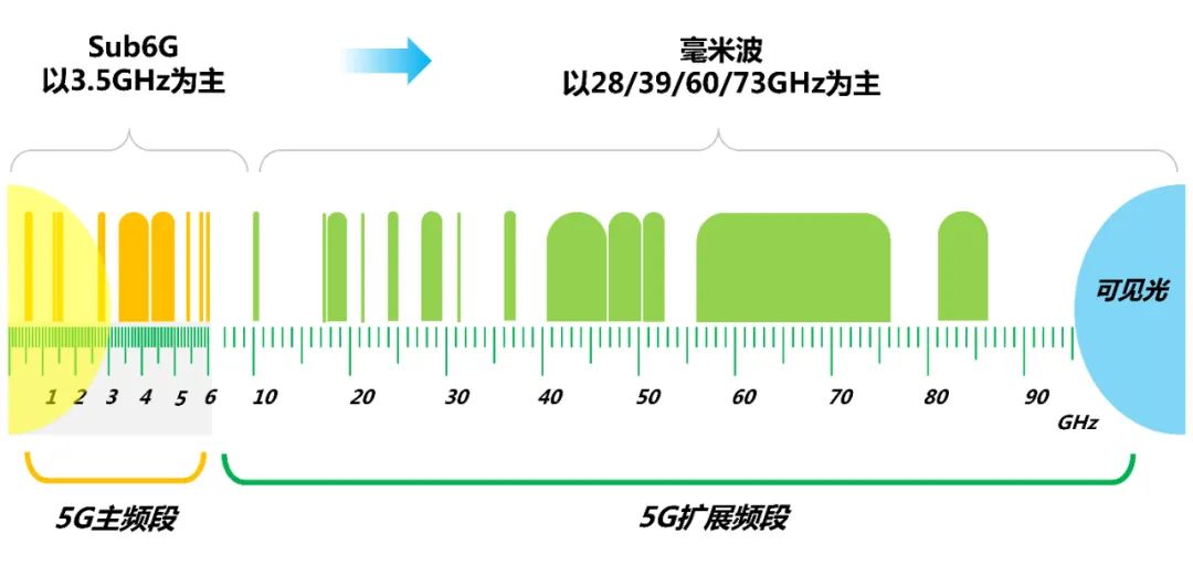 5G网速大概是多少?5G网络的理论下行速度为10Gbps,