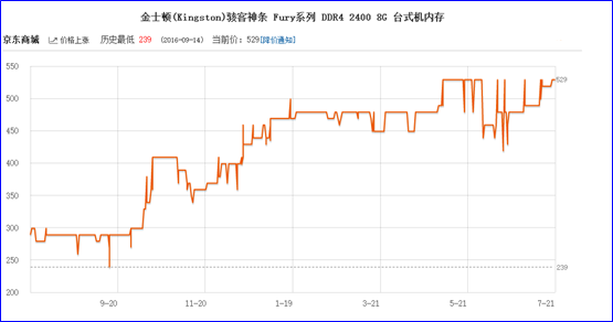 鸡蛋 价格 走势_花生米最新价格 走势_内存价格走势