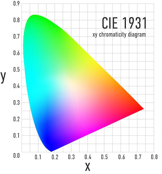 显示器色域那些事，sRGB、ARGB、P3、NTSC都不相同，不能直接比