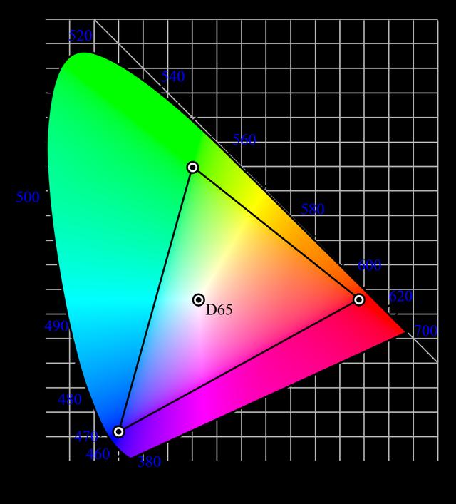 显示器色域那些事，sRGB、ARGB、P3、NTSC都不相同，不能直接比