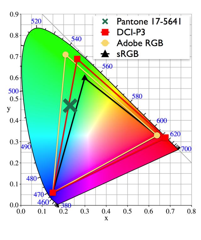显示器色域那些事，sRGB、ARGB、P3、NTSC都不相同，不能直接比