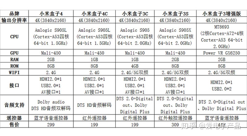 小米盒子3增强版 cpu