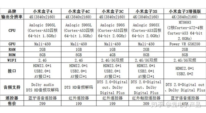 小米盒子3增强版 cpu