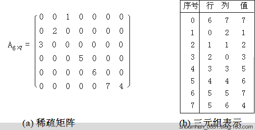 稀疏矩阵处理_稀疏矩阵图像处理_基于二维傅里叶变换的图像稀疏表示图像结果分析