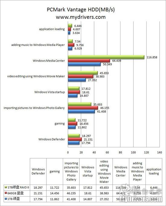 买的就是冷静 西部数据1TB低功耗硬盘测试