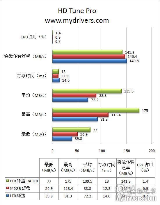 买的就是冷静 西部数据1TB低功耗硬盘测试