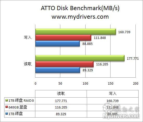 买的就是冷静 西部数据1TB低功耗硬盘测试