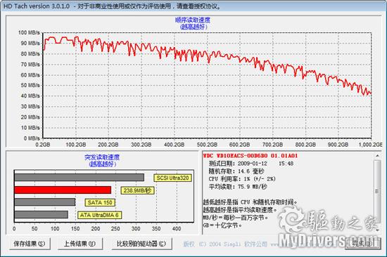 买的就是冷静 西部数据1TB低功耗硬盘测试