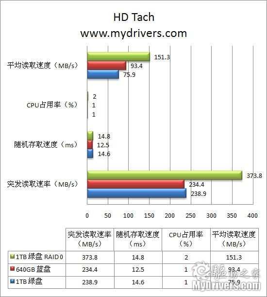 买的就是冷静 西部数据1TB低功耗硬盘测试