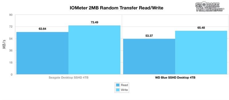 5400转能要吗？西数4TB混合蓝盘实测：功耗惊呆