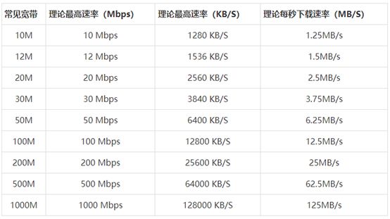 2m宽带和100m宽带_光纤100兆和宽带100兆_2m宽带是多少兆