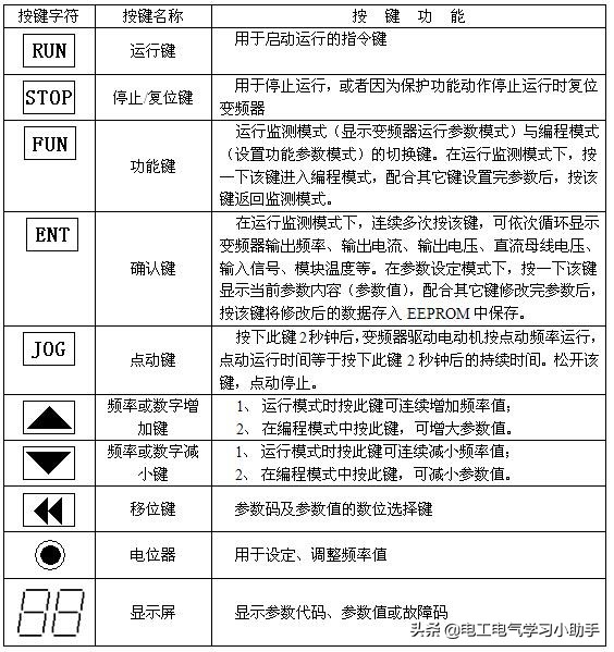 变频器功能参数怎么设置？变频器功能参数设置的方法图解