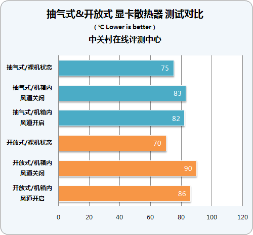 抽气式PK开放式 机箱内显卡散热谁更强 