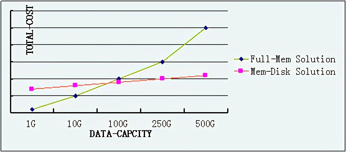 社交巨头新浪微博@启盼cobain的Redis实战经验分享